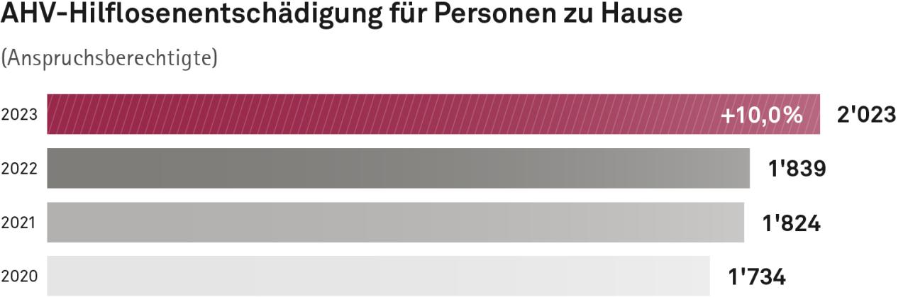 Balkendiagramm: Personen im Heim mit AHV-Hilflosenentschädigung. Im Jahr 2023 hat die SVA Zürich 4036 Personen AHV-Hilflosenentschädigung ausbezahlt. Das waren 8,5 Prozent mehr als im Vorjahr. Im Jahr 2022 waren es 3721, im Jahr 2021 3892 und im Jahr 2020 3916 Personen..
