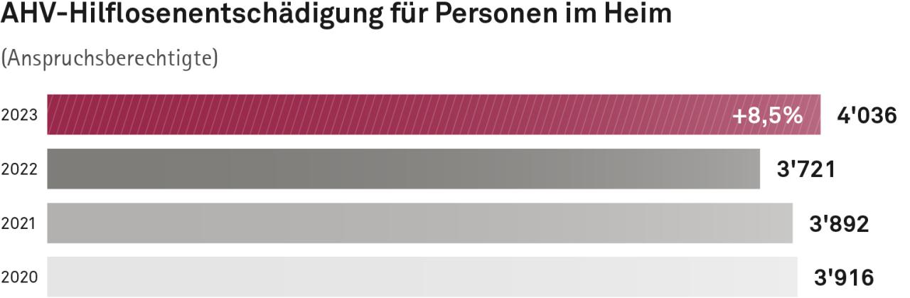 Balkendiagramm: Personen im Heim mit AHV-Hilflosenentschädigung. Im Jahr 2023 hat die SVA Zürich 4036 Personen AHV-Hilflosenentschädigung ausbezahlt. Das waren 8,5 Prozent mehr als im Vorjahr. Im Jahr 2022 waren es 3721, im Jahr 2021 3892 und im Jahr 2020 3916 Personen..