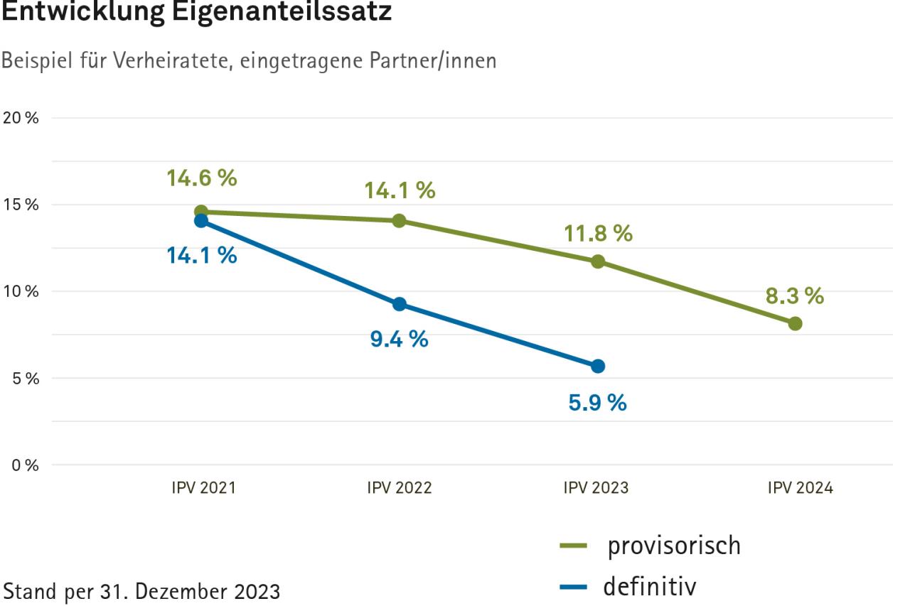 Grafik: Entwicklung des Eigenanteilssatzes (in Prozent) für Verheiratete, Stand per 31. Dezember 2023. IPV 2021: 14,6 Prozent provisorisch, 14,1 Prozent definitiv. IPV 2022: 14,1 Prozent provisorisch, 9,4 Prozent definitiv. IPV 2023: 11,8 Prozent provisorisch, 5,9 Prozent definitiv. IPV 2024: 8,3 Prozent provisorisch.