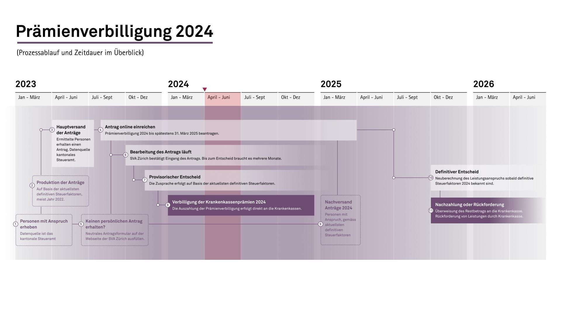 Prozessablauf der Prämienverbilligung 2024 auf dem Zeitstrahl